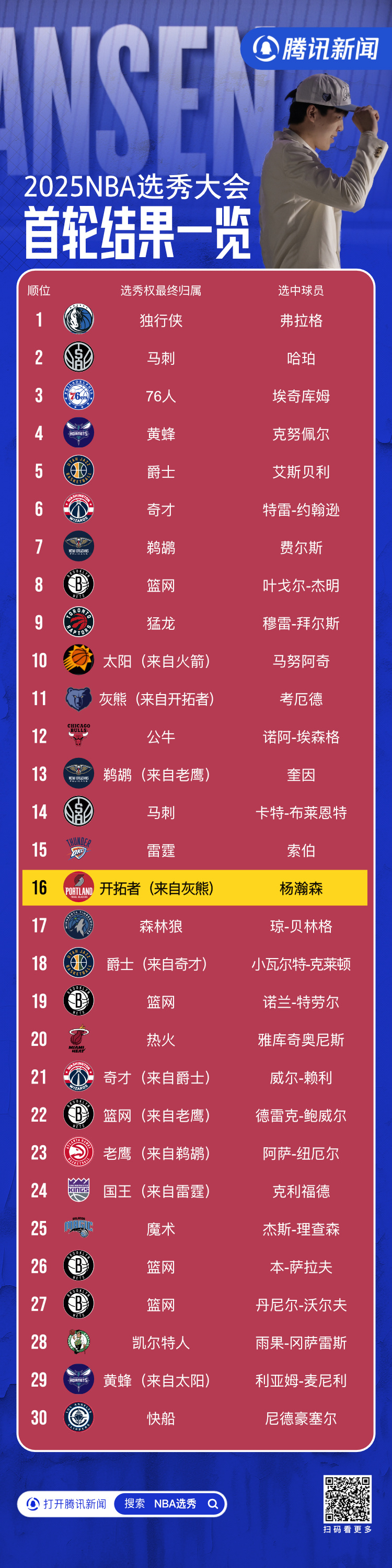 NBA选秀大会火热进行中,新秀们引人注目的简单介绍 NBA选秀大会火热进行中,新秀们引人注目的简单介绍