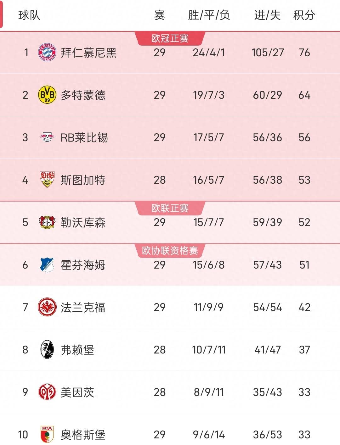 包含多特蒙德队近期状态强劲，积分继续攀升的词条